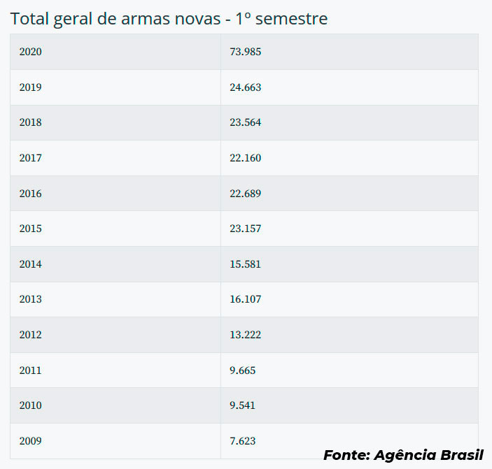 clube-de-tiro-cerberus-venda-de-armas-de-fogo-chega-a-quase-74-mil-unidades-no-1º-semestre-1