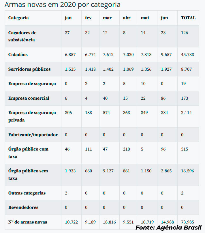 clube-de-tiro-cerberus-venda-de-armas-de-fogo-chega-a-quase-74-mil-unidades-no-1º-semestre-2