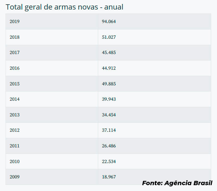 clube-de-tiro-cerberus-venda-de-armas-de-fogo-chega-a-quase-74-mil-unidades-no-1º-semestre-3